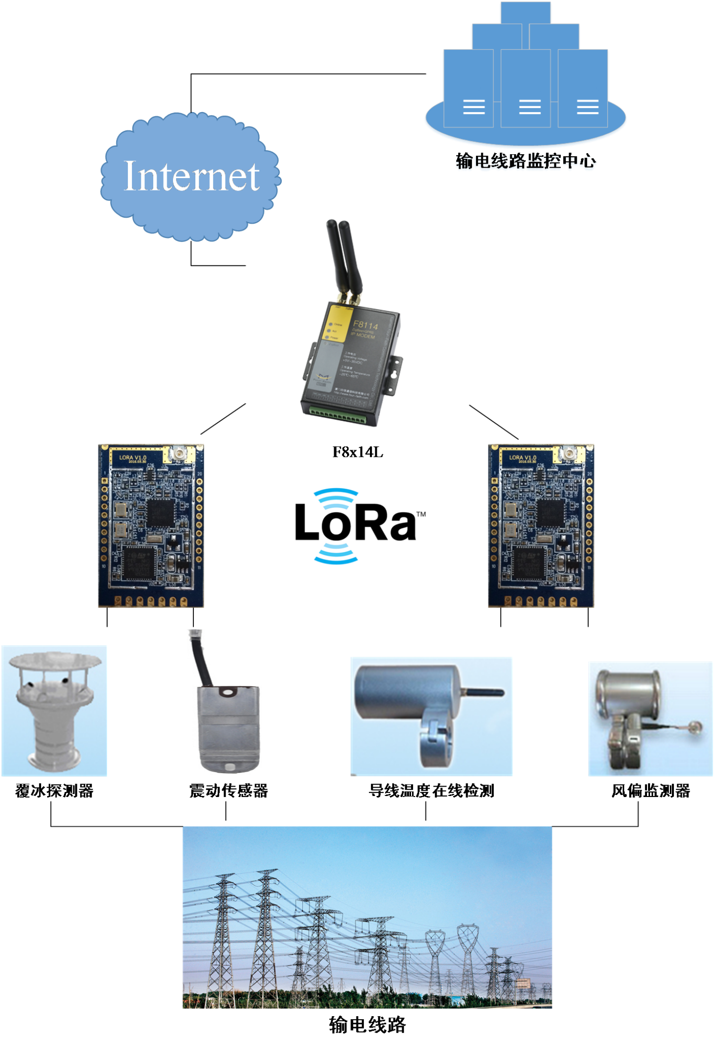 基于lora的输电线路状态监测_云同盟