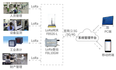 lora技术在智慧工厂网络覆盖解决方案