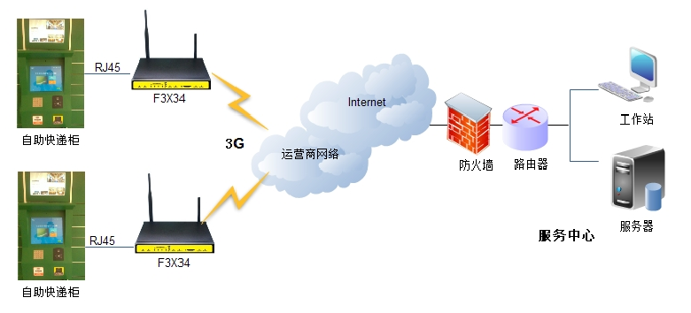 3G工业路由器