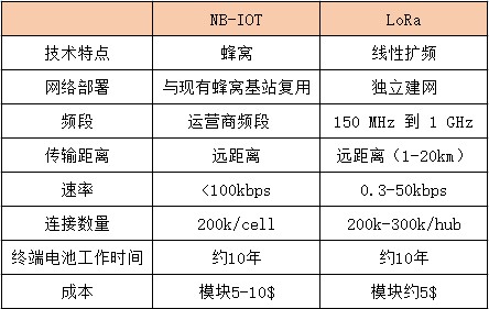 LoRa与NB-IoT对比分析