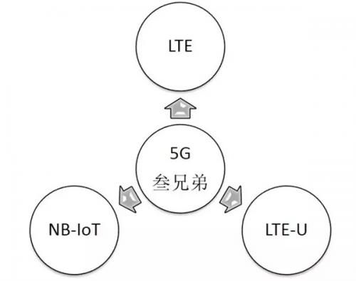 NB-IoT和5G两者关系