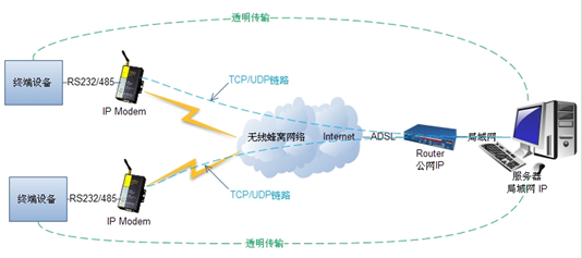 无线数据传输终端组网方式