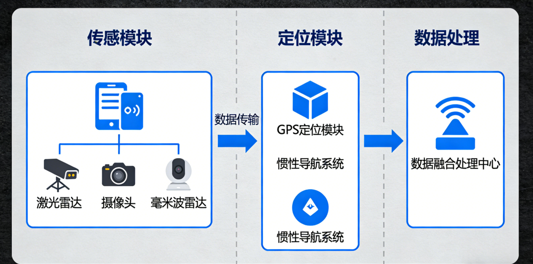 低速无人驾驶感知定位技术：场景化设计与低成本实现