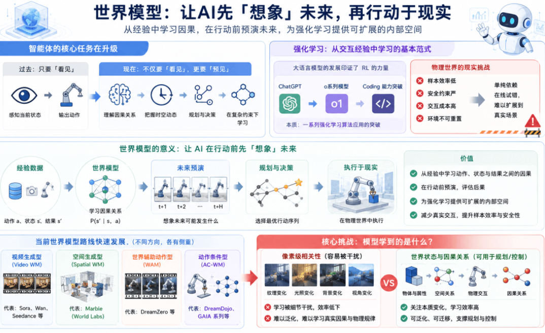 「视觉原生」破局：视启未来的隐空间世界模型，与物理世界AI的OS野心